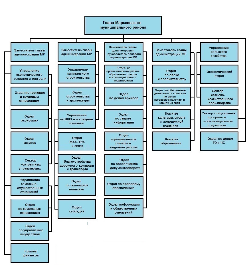 Действующая структура администрации